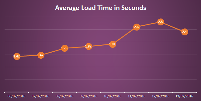 Load time showing a steady climb until the 13th when a sudden drop occurs. 