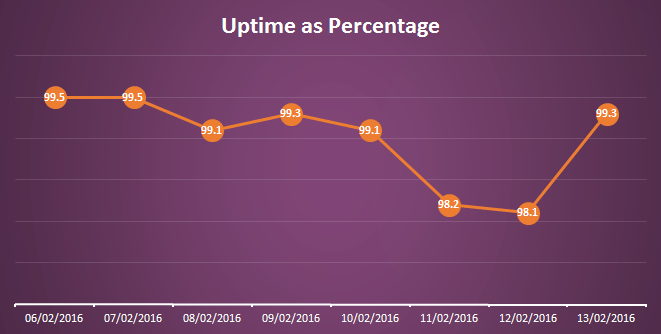 Comparing against the standard uptime it becomes clear there is much room for improvement for next year